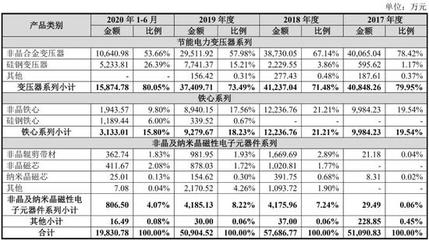 扬电科技冲刺IPO 新业务刚起步两年合资股东退出，电力电子元器件销售成色几何？