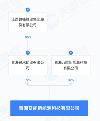 赣锋锂业联合青海投资成立新能源科技公司，注册资本1亿元布局电力电子元器件销售